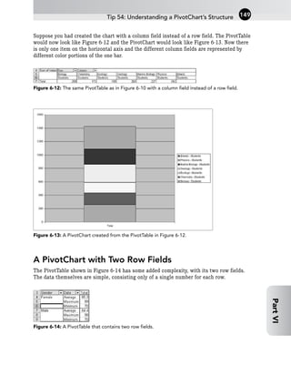 Suppose you had created the chart with a column field instead of a row field. The PivotTable
would now look like Figure 6-12 and the PivotChart would look like Figure 6-13. Now there
is only one item on the horizontal axis and the different column fields are represented by
different color portions of the one bar.
Figure 6-12: The same PivotTable as in Figure 6-10 with a column field instead of a row field.
Figure 6-13: A PivotChart created from the PivotTable in Figure 6-12.
A PivotChart with Two Row Fields
The PivotTable shown in Figure 6-14 has some added complexity, with its two row fields.
The data themselves are simple, consisting only of a single number for each row.
Figure 6-14: A PivotTable that contains two row fields.
Tip 54: Understanding a PivotChart’s Structure 149
Part
VI
 