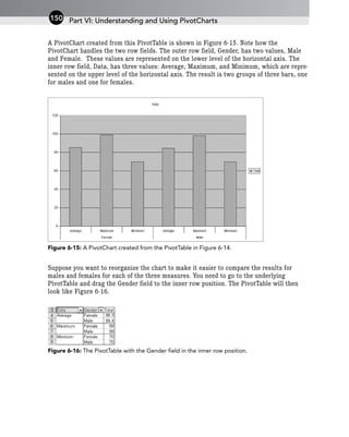 A PivotChart created from this PivotTable is shown in Figure 6-15. Note how the
PivotChart handles the two row fields. The outer row field, Gender, has two values, Male
and Female. These values are represented on the lower level of the horizontal axis. The
inner row field, Data, has three values: Average, Maximum, and Minimum, which are repre-
sented on the upper level of the horizontal axis. The result is two groups of three bars, one
for males and one for females.
Figure 6-15: A PivotChart created from the PivotTable in Figure 6-14.
Suppose you want to reorganize the chart to make it easier to compare the results for
males and females for each of the three measures. You need to go to the underlying
PivotTable and drag the Gender field to the inner row position. The PivotTable will then
look like Figure 6-16.
Figure 6-16: The PivotTable with the Gender field in the inner row position.
Part VI: Understanding and Using PivotCharts
150
 