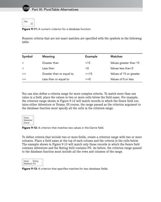 Figure 9-11: A numeric criterion for a database function.
Numeric criteria that are not exact matches are specified with the symbols in the following
table:
Symbol Meaning Example Matches
> Greater than >15 Values greater than 15
< Less than <0 Values less than 0
>= Greater than or equal to >=15 Values of 15 or greater
<= Less than or equal to <=0 Values of 0 or less
You can also define a criteria range for more complex criteria. To match more than one
value in a field, place the values in two or more cells below the field name. For example,
the criterion range shown in Figure 9-12 will match records in which the Genre field con-
tains either Adventure or Drama. Of course, the range passed as the criterion argument to
the database function must specify all the cells in the criterion range.
Figure 9-12: A criterion that matches two values in the Genre field.
To define criteria that include two or more fields, create a criterion range with two or more
columns. Place a field name at the top of each column and the criteria in the cells below.
The example shown in Figure 9-13 will match only those records in which the Genre field
contains Adventure and the Rating field contains PG. As before, the criterion range passed
to the database function must include all the rows and columns of the range.
Figure 9-13: A criterion that specifies matches for two database fields.
Part IX: PivotTable Alternatives
208
 