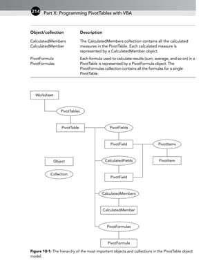 Object/collection Description
CalculatedMembers The CalculatedMembers collection contains all the calculated
CalculatedMember measures in the PivotTable. Each calculated measure is
represented by a CalculatedMember object.
PivotFormula Each formula used to calculate results (sum, average, and so on) in a
PivotFormulas PivotTable is represented by a PivotFormula object. The
PivotFormulas collection contains all the formulas for a single
PivotTable.
Figure 10-1: The hierarchy of the most important objects and collections in the PivotTable object
model.
Worksheet
PivotTables
PivotFields
PivotField
PivotTable
PivotItems
CalculatedFields
PivotField
CalculatedMembers
CalculatedMember
PivotFormulas
PivotFormula
PivotItem
Collection
Object
Part X: Programming PivotTables with VBA
214
 