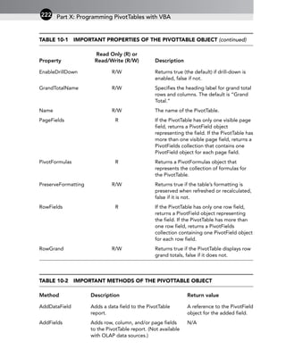 TABLE 10-1 IMPORTANT PROPERTIES OF THE PIVOTTABLE OBJECT (continued)
Read Only (R) or
Property Read/Write (R/W) Description
EnableDrillDown R/W Returns true (the default) if drill-down is
enabled, false if not.
GrandTotalName R/W Specifies the heading label for grand total
rows and columns. The default is “Grand
Total.”
Name R/W The name of the PivotTable.
PageFields R If the PivotTable has only one visible page
field, returns a PivotField object
representing the field. If the PivotTable has
more than one visible page field, returns a
PivotFields collection that contains one
PivotField object for each page field.
PivotFormulas R Returns a PivotFormulas object that
represents the collection of formulas for
the PivotTable.
PreserveFormatting R/W Returns true if the table’s formatting is
preserved when refreshed or recalculated,
false if it is not.
RowFields R If the PivotTable has only one row field,
returns a PivotField object representing
the field. If the PivotTable has more than
one row field, returns a PivotFields
collection containing one PivotField object
for each row field.
RowGrand R/W Returns true if the PivotTable displays row
grand totals, false if it does not.
TABLE 10-2 IMPORTANT METHODS OF THE PIVOTTABLE OBJECT
Method Description Return value
AddDataField Adds a data field to the PivotTable A reference to the PivotField
report. object for the added field.
AddFields Adds row, column, and/or page fields N/A
to the PivotTable report. (Not available
with OLAP data sources.)
Part X: Programming PivotTables with VBA
222
 