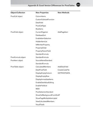 Object/Collection New Properties New Methods
PivotCell object ColumnItems
CustomSubtotalFunction
DataField
PivotCellType
RowItems
PivotField object CurrentPageList AddPageItem
DatabaseSort
EnableItemSelection
HiddenItemList
IsMemberProperty
PropertyOrder
PropertyParentField
StandardFormula
PivotFormula object StandardFormula
PivotItem object SourceNameStandard
StandardFormula
PivotTable object CalculatedMembers AddDataField
DataPivotField CreateCubeFile
DisplayEmptyColumn GETPIVOTDATA
DisplayEmptyRow
DisplayImmediateItems
EnableDataValueEditing
EnableFieldList
MDX
PivotSelectionStandard
ShowCellBackgroundFromOLAP
ShowPageMultipleItemLabel
ViewCalculatedMembers
VisualTotals
Appendix B: Excel Version Differences for PivotTables 243
 