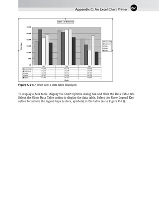 Figure C-21: A chart with a data table displayed.
To display a data table, display the Chart Options dialog box and click the Data Table tab.
Select the Show Data Table option to display the data table. Select the Show Legend Key
option to include the legend keys (colors, symbols) in the table (as in Figure C-21).
Appendix C: An Excel Chart Primer 261
 