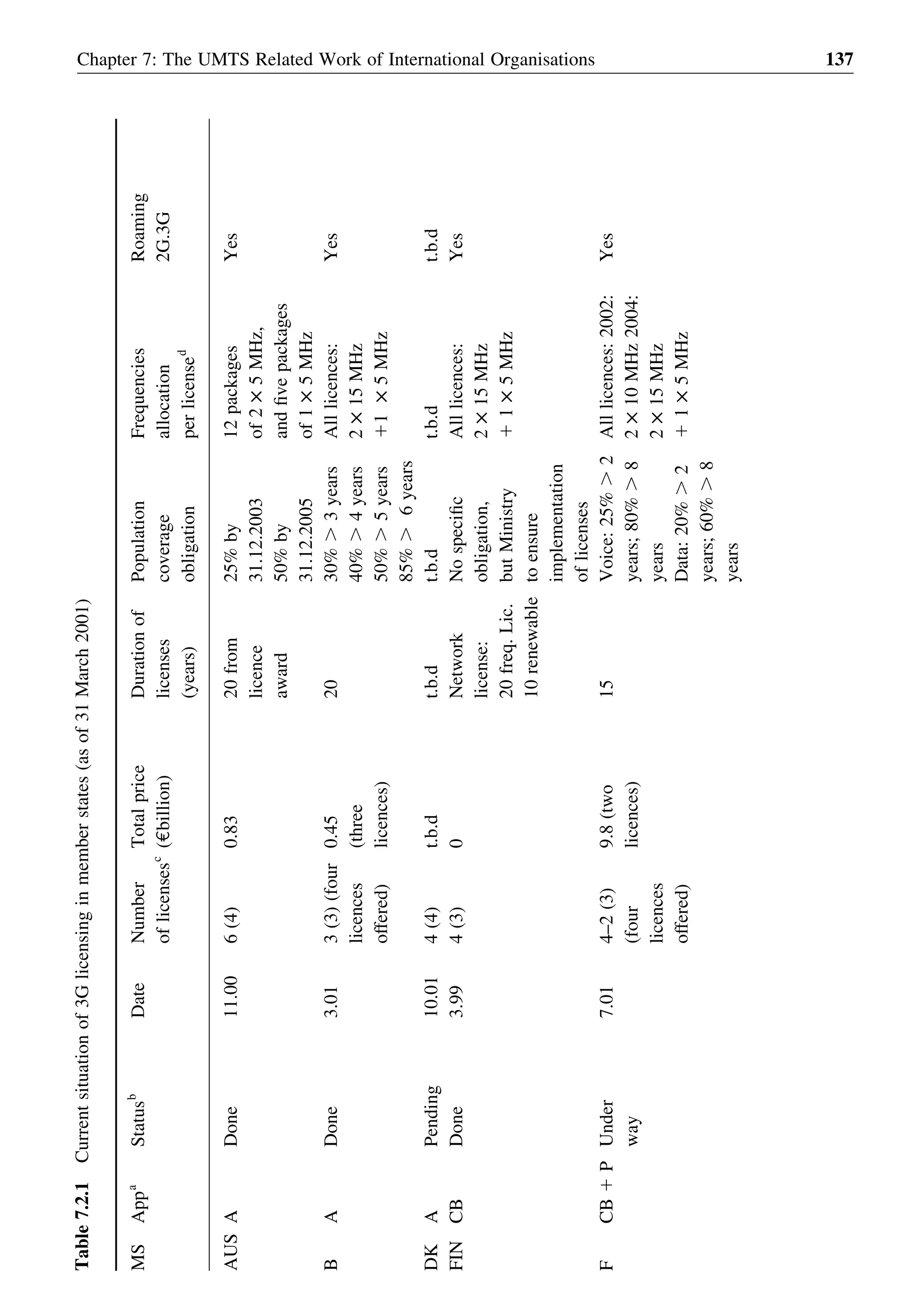 Chapter 7: The UMTS Related Work of International Organisations 137
Table7.2.1Currentsituationof3Glicensinginmemberstates(asof31March2001)
MSAppa
Statusb
DateNumber
oflicensesc
Totalprice
(ebillion)
Durationof
licenses
(years)
Population
coverage
obligation
Frequencies
allocation
perlicensed
Roaming
2G.3G
AUSADone11.006(4)0.8320from
licence
award
25%by
31.12.2003
50%by
31.12.2005
12packages
of2£5MHz,
andﬁvepackages
of1£5MHz
Yes
BADone3.013(3)(four
licences
offered)
0.45
(three
licences)
2030%.3years
40%.4years
50%.5years
85%.6years
Alllicences:
2£15MHz
11£5MHz
Yes
DKAPending10.014(4)t.b.dt.b.dt.b.dt.b.dt.b.d
FINCBDone3.994(3)0Network
license:
20freq.Lic.
10renewable
Nospeciﬁc
obligation,
butMinistry
toensure
implementation
oflicenses
Alllicences:
2£15MHz
11£5MHz
Yes
FCB1PUnder
way
7.014–2(3)
(four
licences
offered)
9.8(two
licences)
15Voice:25%.2
years;80%.8
years
Data:20%.2
years;60%.8
years
Alllicences:2002:
2£10MHz2004:
2£15MHz
11£5MHz
Yes
 