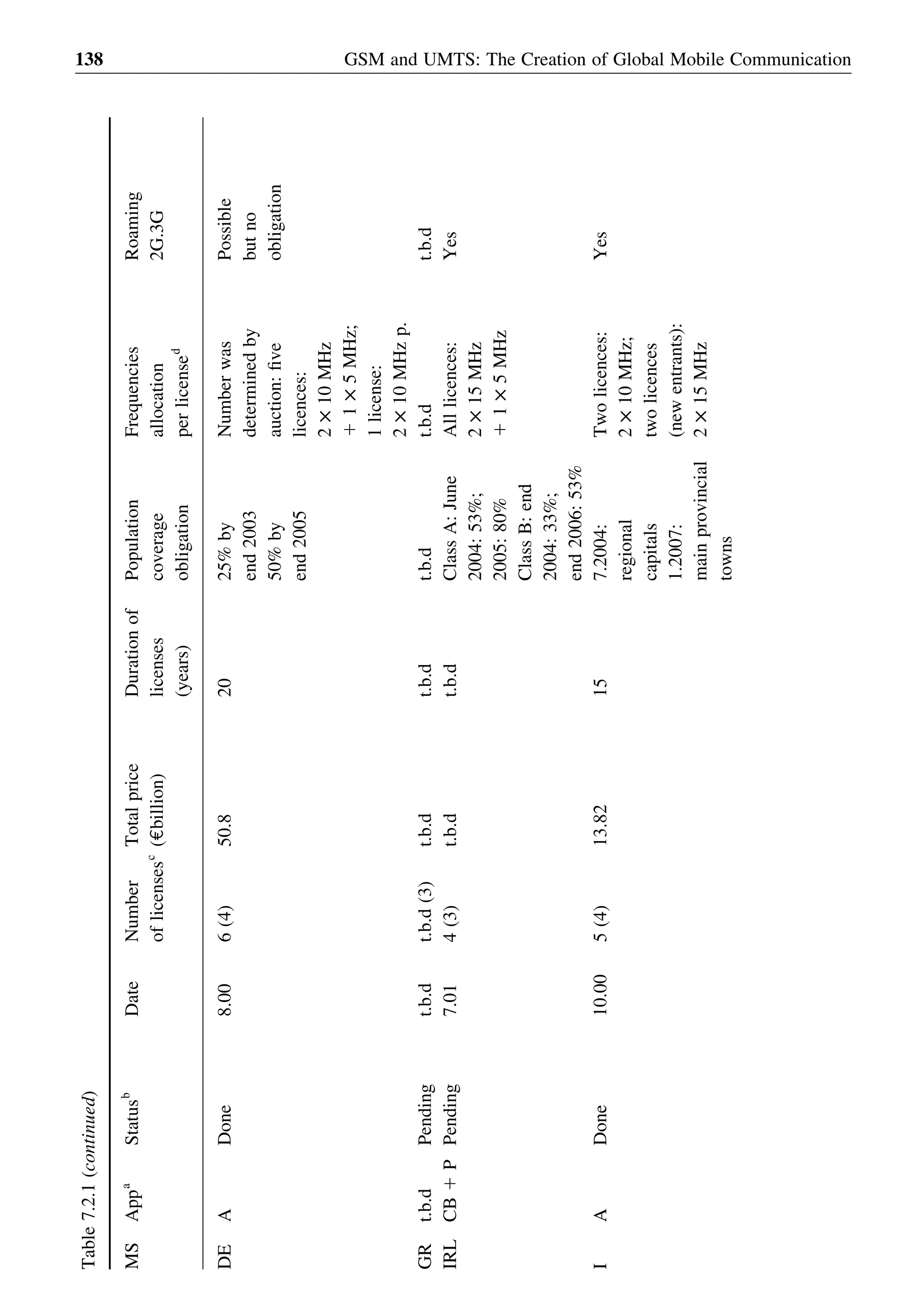 GSM and UMTS: The Creation of Global Mobile Communication138
Table7.2.1(continued)
MSAppa
Statusb
DateNumber
oflicensesc
Totalprice
(ebillion)
Durationof
licenses
(years)
Population
coverage
obligation
Frequencies
allocation
perlicensed
Roaming
2G.3G
DEADone8.006(4)50.82025%by
end2003
50%by
end2005
Numberwas
determinedby
auction:ﬁve
licences:
2£10MHz
11£5MHz;
1license:
2£10MHzp.
Possible
butno
obligation
GRt.b.dPendingt.b.dt.b.d(3)t.b.dt.b.dt.b.dt.b.dt.b.d
IRLCB1PPending7.014(3)t.b.dt.b.dClassA:June
2004:53%;
2005:80%
Alllicences:
2£15MHz
11£5MHz
Yes
ClassB:end
2004:33%;
end2006:53%
IADone10.005(4)13.82157.2004:
regional
capitals
1.2007:
mainprovincial
towns
Twolicences:
2£10MHz;
twolicences
(newentrants):
2£15MHz
Yes
 