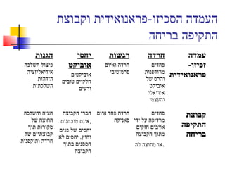 ‫וקבוצת‬ ‫הסכיזו-פראנואידית‬ ‫העמדה‬
‫בריחה‬ ‫התקיפה‬
‫הגנות‬‫הגנות‬
‫השלכה‬ ‫פיצול‬
‫אידיאליזציה‬
‫הזדהות‬
‫השלכתית‬
‫יחסי‬‫יחסי‬
‫אוביקט‬‫אוביקט‬
‫אוביקטים‬
‫טובים‬ ‫חלקיים‬
‫ורעים‬
‫רגשות‬‫רגשות‬
‫ואיום‬ ‫חרדה‬
‫פרמיטיבי‬
‫חרדה‬‫חרדה‬
‫פחדים‬
‫מרודפנות‬
‫של‬ ‫והרס‬
‫אוביקט‬
‫אידיאלי‬
‫והעצמי‬
‫עמדה‬‫עמדה‬
-‫זכיזו‬-‫זכיזו‬
‫פראנואידית‬‫פראנואידית‬
‫והשלכה‬ ‫חציה‬
‫של‬ ‫החוצה‬
‫תוך‬ ‫מקורות‬
‫של‬ ‫קבוצתיים‬
‫ותוקפנות‬ ‫חרדה‬
‫הקבוצה‬ ‫חברי‬
‫מובחנים‬ ‫,אינם‬
‫פנים‬ ‫של‬ ‫יחסים‬
‫לא‬ ‫יחסים‬ ,‫וחוץ‬
‫בתוך‬ ‫הססנים‬
‫הקבוצה‬
‫איום‬ ‫פחד‬ ‫חרדה‬
‫פאניקה‬
‫פחדים‬
‫ידי‬ ‫על‬ ‫מרדיפה‬
‫חזקים‬ ‫אויבים‬
‫הקבוצה‬ ‫מתוך‬
‫לה‬ ‫מחוצה‬ ‫או‬.
‫קבוצת‬‫קבוצת‬
‫התקיפה‬‫התקיפה‬
‫בריחה‬‫בריחה‬
 