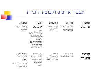‫הגנות‬‫הגנות‬
‫עם‬ ‫הזדהויות‬
‫התוקפן‬
‫יחסי‬‫יחסי‬
‫אוביקט‬‫אוביקט‬
‫בין‬ ‫יחסים‬
‫דיאדים‬ ‫אישיים‬
,‫משולשים‬ ‫או‬
‫יריבות‬
‫עם‬ ‫ותחרותיות‬
‫ההורים‬ ‫אחד‬
‫אחר‬ ‫הורה‬ ‫נגד‬
‫רגשות‬‫רגשות‬
,‫חסך‬ ,‫קנאה‬
‫עין‬ ‫צרות‬
‫חרדה‬‫חרדה‬
‫מהוצאה‬ ‫פחד‬
‫מנקמה‬ ‫פחד‬
‫תסביך‬‫תסביך‬
‫אדיפוס‬‫אדיפוס‬
‫אידיאליזציה‬
‫של‬ ‫ושימור‬
‫.הזוג‬
‫היריבות‬ ‫הדחקת‬
‫ותחרותיות‬
‫שימור‬ ‫גיוס‬
.‫לזוג‬ ‫ומחויבות‬
‫הילד‬ ‫תחרות‬
‫על‬ ‫המועדף‬
‫.הזוג‬
‫ריגוש‬
‫ליבידינלי‬
‫הנאה‬ ,‫תקווה‬
‫ופחד‬ ‫הכרה‬
‫והוצאה‬ ‫נפרדת‬
‫קבוצת‬‫קבוצת‬
‫הזוגיות‬‫הזוגיות‬
‫הזוגיות‬ ‫וקבוצת‬ ‫אדיפוס‬ ‫תסביך‬
 