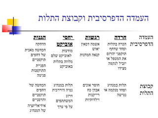 ‫התלות‬ ‫וקבוצת‬ ‫הדפרסיבית‬ ‫העמדה‬
‫הגנות‬‫הגנות‬
‫הדחקה‬
‫מאנית‬ ‫הכחשה‬
‫דחפים‬ ‫של‬
‫תוקפניים‬
‫הפניית‬
‫התוקפנות‬
‫פנימה‬
‫יחסי‬‫יחסי‬
‫אוביקט‬‫אוביקט‬
‫מודעות‬
‫שלם‬ ‫לאוביקט‬
‫בתלות‬ ‫מלווה‬
‫באוביקט‬
‫רגשות‬‫רגשות‬
‫דכאון‬ ‫אשמה‬
‫יאוש‬
‫חמדנות‬ ‫קנאה‬
‫חרדה‬‫חרדה‬
‫בתלות‬ ‫הכרה‬
‫שדחף‬ ‫ופחד‬
‫יהרוס‬ ‫תוקפני‬
‫או‬ ‫המטפל‬ ‫את‬
‫לנקמה‬ ‫יוביל‬
‫מצידו‬
‫העמדה‬
‫הדפרסיבית‬
‫של‬ ‫הכחשה‬
‫דחפים‬
‫תוקפניים‬
‫והרסניים‬
‫אידיאליזציה‬
‫המנהיג‬ ‫של‬
‫במנהיג‬ ‫תלות‬
‫היררכית‬ ‫נטיה‬
‫דרוג‬
‫המשתתפים‬
‫ערך‬ ‫פי‬ ‫על‬
‫אונים‬ ‫חוסר‬
‫כח‬ ‫אבדן‬
‫רייקנות‬
‫וילדותיות‬
‫במנהיג‬ ‫תלות‬
‫או‬ ‫מנקמה‬ ‫ופחד‬
‫נטישה‬
‫קבוצת‬
‫התלות‬
 