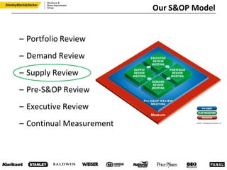 – Portfolio Review
– Demand Review
– Supply Review
– Pre-S&OP Review
– Executive Review
– Continual Measurement
Our S&OP Model
 