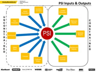 PSI
Customer
Orders
Forecast
Safety
Stock
NPI/Promos
Firm
Production
Actual
Production
Inventory
On-Hand Leveled
Production
Resource
Reqmts
Materials
Reqmts
Background
Reqmts
Inventory
Estimate
PSI Inputs & Outputs
U
N
C
O
N
S
T
R
A
I
N
E
D
C
O
N
S
T
R
A
I
N
E
D
 