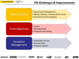 PSI Challenges & Improvements
• Special Event Management
• Weekly Tracking – Demand & PSI Trends
• Summarize by PSI Categories
Communication
• Service
• Working Capital
• Production Smoothing
Team Alignment
• Standardize Process
• Running Rules
• Frequent Updates
Exception
Management
 