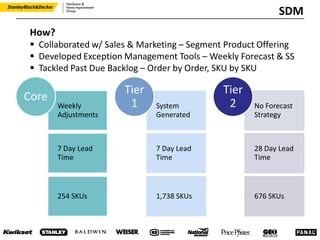 SDM
Weekly
Adjustments
7 Day Lead
Time
254 SKUs
Core
System
Generated
7 Day Lead
Time
1,738 SKUs
Tier
1 No Forecast
Strategy
28 Day Lead
Time
676 SKUs
Tier
2
How?
 Collaborated w/ Sales & Marketing – Segment Product Offering
 Developed Exception Management Tools – Weekly Forecast & SS
 Tackled Past Due Backlog – Order by Order, SKU by SKU
 