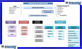 GERENCIA DE PROYECTOS
DIRECCIÓN GENERAL
OFICINAS DE GESTIÓN
DE PROYECTOS
ENTORNO DEL
PROYECTO
CARACTERÍSTICAS
DEL PROYECTO
CICLO DE VIDA DEL
PROYECTO
CULTURAL Y
SOCIAL
INTERNACIONAL
Y POLÍTICO
FÍSICO
TIEMPO DE
DURACIÓN
RESULTADOS
EJECUCIÓN
GRADUAL
COORDINA PROCESOS DE
- Iniciación
- Planificación
- Ejecución
-Seguimiento
- Control y
-Cierre
DEL PROYECO
FASES DEL
CICLO DE VIDA
FACTORES DEL
PROYECTO
ELEMENTOS
NECESARIOS
Iniciación
Intermedia
Final
Planificar
Hacer
Actuar
Revisar
Costo General
Costo de Cambios
Personal requerido
Nivel de incertidumbre
Riesgo
Certeza de cumplimiento
Influencia de los
interesados
ESTRUCTURACIÓN DE PROYECTOS
EJERCE
- Comunicación efectiva
-Influencia en la
organización
- Liderazgo
- Motivación
FACTORES
RELEVANTES
NOMBRE DEL
PROYECTO
DEFINICIÓN DE
LOS OBJETIVOS
RESULTADOS
ESPERADOS
PARTICIPANTES Y
RESPONSABLES
 