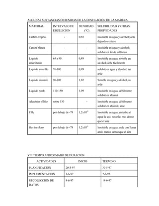 ALGUNAS SUSTANCIAS OBTENIDAS DE LA DESTILACION DE LA MADERA
MATERIAL INTERVALO DE
EBULLICION
DENSIDAD
(°C)
SOLUBILIDAD Y OTRAS
PROPIEDADES
Carbón vegetal - 0,58 Insoluble en agua y alcohol; arde
dejando cenizas
Ceniza blanca - - Insoluble en agua y alcohol;
soluble en ácido sulfúrico
Liquido
amarillento
65 a 90 0,89 Insoluble en agua, soluble en
alcohol; arde fácilmente
Liquido amarillo 76-100 0,99 soluble en agua y alcohol; no
arde
Liquido incoloro 96-100 1,02 Soluble en agua y alcohol, no
arde
Liquido pardo 110-150 1,09 Insoluble en agua, débilmente
soluble en alcohol
Alquitrán sólido sobre 150 - Insoluble en agua, débilmente
soluble en alcohol; arde
CO2 por debajo de -78 1,2x10-3
Insoluble en agua; enturbia el
agua de cal; no arde; mas denso
que el aire
Gas incoloro por debajo de -78 1,2x10-3
Insoluble en agua; arde con llama
azul; menos denso que el aire
VIII TIEMPO APROXIMADO DE DURACION
ACTIVIDADES INICIO TERMINO
PLANIFICACION 20-5-97 30-5-97
IMPLEMENTACION 1-6-97 7-6-97
RECOLECCION DE
DATOS
8-6-97 14-6-97
 