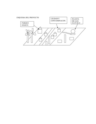 ESQUEMA DEL PROYECTO
PLANTA
DE GAS
NATURAL
CIUDAD Y
CONTAMINACON
PARQUE
EOLICO
 