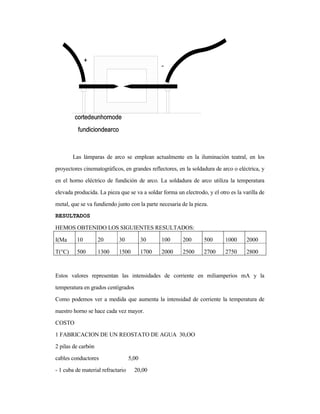 Las lámparas de arco se emplean actualmente en la iluminación teatral, en los
proyectores cinematográficos, en grandes reflectores, en la soldadura de arco o eléctrica, y
en el horno eléctrico de fundición de arco. La soldadura de arco utiliza la temperatura
elevada producida. La pieza que se va a soldar forma un electrodo, y el otro es la varilla de
metal, que se va fundiendo junto con la parte necesaria de la pieza.
RESULTADOS
HEMOS OBTENIDO LOS SIGUIENTES RESULTADOS:
I(Ma 10 20 30 30 100 200 500 1000 2000
T(°C) 500 1300 1500 1700 2000 2500 2700 2750 2800
Estos valores representan las intensidades de corriente en miliamperios mA y la
temperatura en grados centígrados
Como podemos ver a medida que aumenta la intensidad de corriente la temperatura de
nuestro horno se hace cada vez mayor.
COSTO
1 FABRICACION DE UN REOSTATO DE AGUA 30,OO
2 pilas de carbón
cables conductores 5,00
- 1 cuba de material refractario 20,00
 