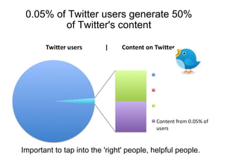 0.05% of Twitter users generate 50%  of Twitter's content  Important to tap into the 'right' people, helpful people. 