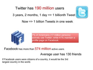 Facebook  has more than   574 million  active users If Facebook users were citizens of a country, it would be the 3rd largest country in the world.   7% of Americans (17 million persons) actively use Twitter, while 41% maintain a profile page on Facebook. Twitter has  190 million  users 3 years, 2 months, 1 day => 1 billionth Tweet Now => 1 billion Tweets in one week Average user has 130 friends 