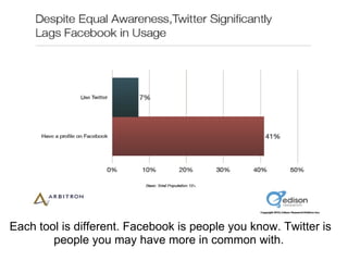 Each tool is different. Facebook is people you know. Twitter is people you may have more in common with.  