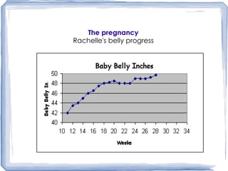 The pregnancy Rachelle's belly progress 