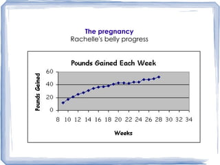 The pregnancy Rachelle's belly progress 