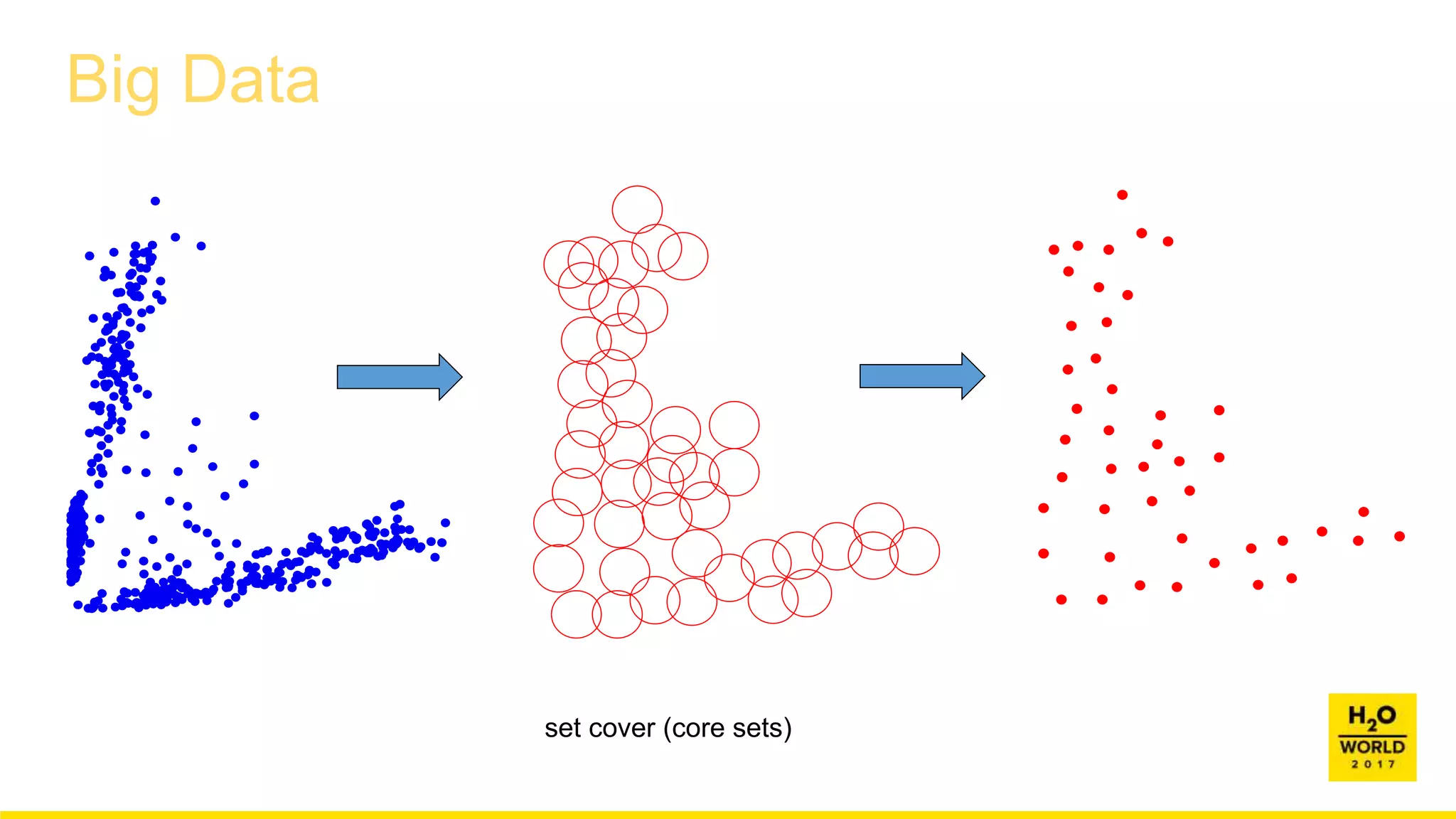 Big Data
set cover (core sets)
 