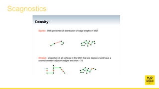 Scagnostics
X
Density
Sparse: 90th percentile of distribution of edge lengths in MST
Striated: proportion of all vertices in the MST that are degree-2 and have a
cosine between adjacent edges less than -.75
 