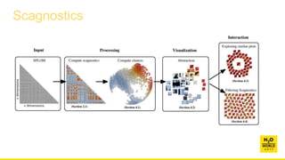 Scagnostics
 