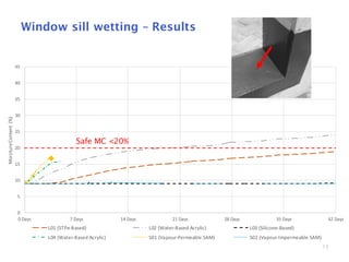 13
0
5
10
15
20
25
30
35
40
45
0 Days 7 Days 14 Days 21 Days 28 Days 35 Days 42 Days
MoistureContent(%)
L01 (STPe-Based) L02 (Water-Based Acrylic) L03 (Silicone-Based)
L04 (Water-Based Acrylic) S01 (Vapour-Permeable SAM) S02 (Vapour-Impermeable SAM)
Window sill wetting – Results
Safe MC <20%
 