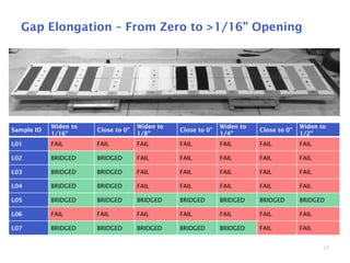 25
Gap Elongation – From Zero to >1/16” Opening
Sample ID
Widen to
1/16”
Close to 0”
Widen to
1/8”
Close to 0”
Widen to
1/4”
Close to 0”
Widen to
1/2”
L01 FAIL FAIL FAIL FAIL FAIL FAIL FAIL
L02 BRIDGED BRIDGED FAIL FAIL FAIL FAIL FAIL
L03 BRIDGED BRIDGED FAIL FAIL FAIL FAIL FAIL
L04 BRIDGED BRIDGED FAIL FAIL FAIL FAIL FAIL
L05 BRIDGED BRIDGED BRIDGED BRIDGED BRIDGED BRIDGED BRIDGED
L06 FAIL FAIL FAIL FAIL FAIL FAIL FAIL
L07 BRIDGED BRIDGED BRIDGED BRIDGED BRIDGED FAIL FAIL
 