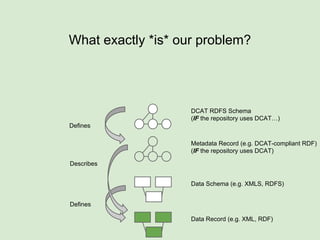 What exactly *is* our problem?
Data Record (e.g. XML, RDF)
Data Schema (e.g. XMLS, RDFS)
Metadata Record (e.g. DCAT-compliant RDF)
(IF the repository uses DCAT)
DCAT RDFS Schema
(IF the repository uses DCAT…)
Defines
Describes
Defines
 