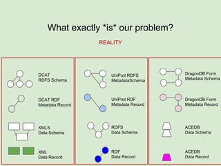 What exactly *is* our problem?
XML
Data Record
XMLS
Data Schema
DCAT RDF
Metadata Record
RDF
Data Record
RDFS
Data Schema
UniProt RDF
Metadata Record
ACEDB
Data Record
ACEDB
Data Schema
DragonDB Form
Metadata Record
DCAT
RDFS Schema
UniProt RDFS
MetadataSchema
DragonDB Form
Metadata Schema
REALITY
 