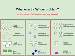 What exactly *is* our problem?
XML
Data Record
XMLS
Data Schema
DCAT RDF
Metadata Record
RDF
Data Record
RDFS
Data Schema
UniProt RDF
Metadata Record
ACEDB
Data Record
ACEDB
Data Schema
DragonDB Form
Metadata Record
DCAT
RDFS Schema
UniProt RDFS
MetadataSchema
DragonDB Form
Metadata Schema
Those that use DCAT Schema, use only parts of it
 
