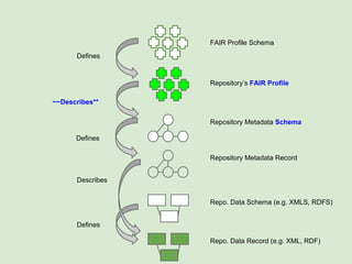 Repo. Data Record (e.g. XML, RDF)
Repo. Data Schema (e.g. XMLS, RDFS)
Repository Metadata Record
Repository Metadata Schema
Defines
Describes
Defines
Defines
~~Describes**
Repository’s FAIR Profile
FAIR Profile Schema
 