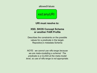 URI must resolve to:
XSD, SKOS Concept Scheme
or another FAIR Profile
Describes the constraints on the possible
values for a predicate in the target-
Repository’s metadata Schema
NOTE: we cannot use rdfs:range because
we are meta-modelling a schema! The
predicate is a CLASS at the meta-model
level, so use of rdfs:range is not appropriate.
xsd:anyURI
allowedValues
 
