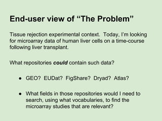 End-user view of “The Problem”
Tissue rejection experimental context. Today, I’m looking
for microarray data of human liver cells on a time-course
following liver transplant.
What repositories could contain such data?
● GEO? EUDat? FigShare? Dryad? Atlas?
● What fields in those repositories would I need to
search, using what vocabularies, to find the
microarray studies that are relevant?
 