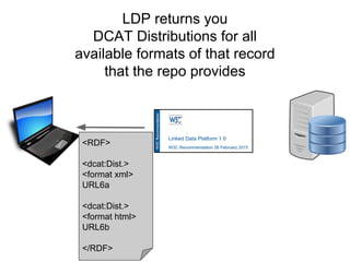 LDP returns you
DCAT Distributions for all
available formats of that record
that the repo provides
<RDF>
<dcat:Dist.>
<format xml>
URL6a
<dcat:Dist.>
<format html>
URL6b
</RDF>
 