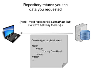 Repository returns you the
data you requested
Content-type: application/xml
<data>
<data>
Yummy Data Here!
</data>
</data>
….
(Note: most repositories already do this!
So we’re half-way there :-) )
 