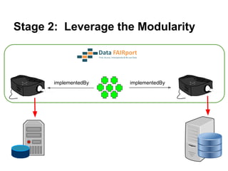Stage 2: Leverage the Modularity
implementedByimplementedBy
 