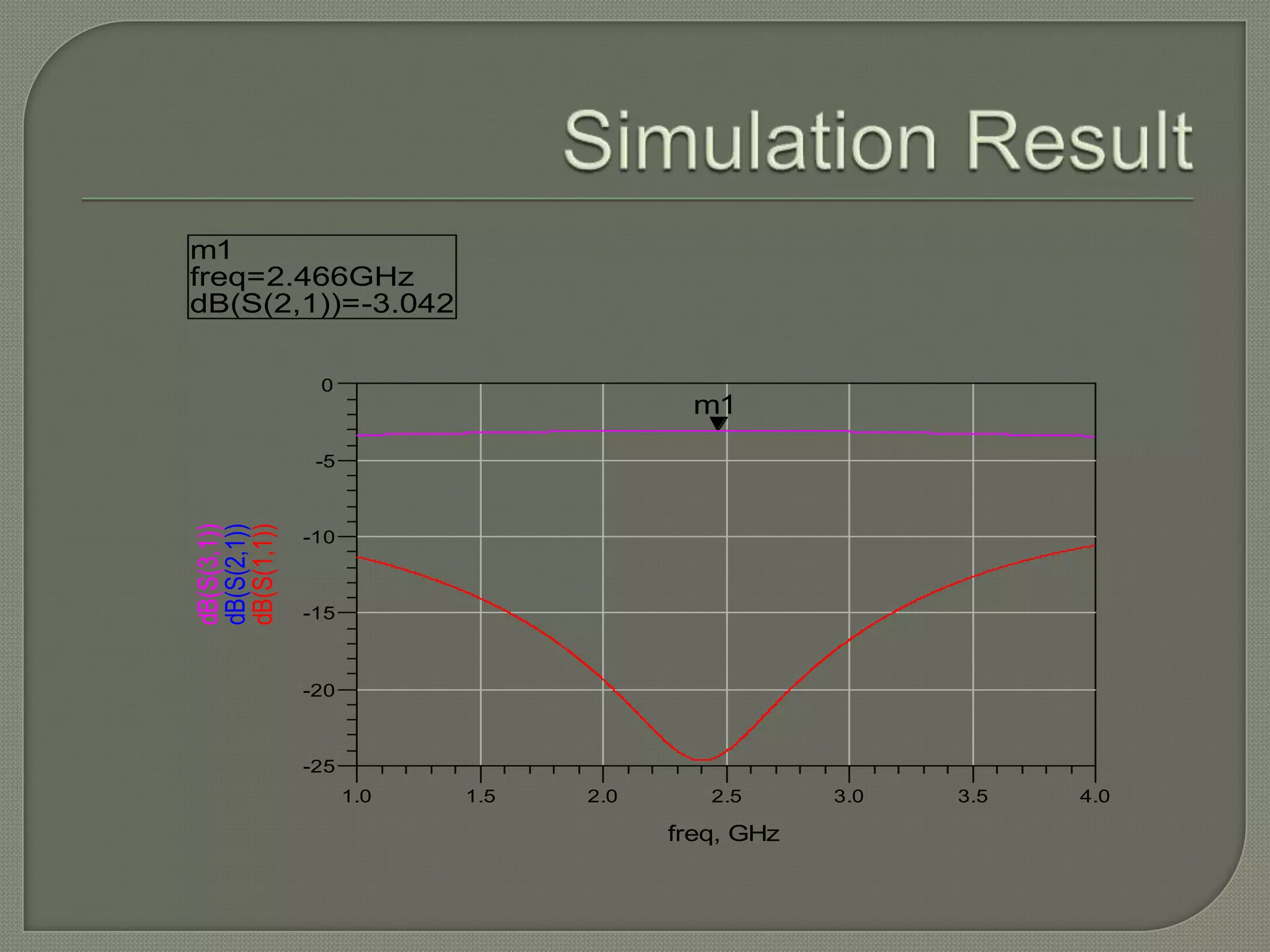 m1
freq= 2.466GHz
dB(S(2,1))=-3.042

              0
                                       m1
              -5
dB(S(3,1))
dB(S(2,1))
dB(S(1,1))




             -10



             -15



             -20



             -25
                   1.0   1.5   2.0      2.5      3.0   3.5   4.0

                                     freq, GHz
 