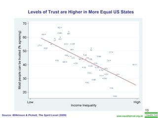 Levels of Trust are Higher in More Equal US States Source: Wilkinson & Pickett, The Spirit Level (2009) www.equalitytrust.org.uk 