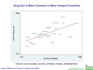 Drug Use is More Common in More Unequal Countries Source: Wilkinson & Pickett, The Spirit Level (2009) Index of use of: opiates, cocaine, cannabis, ecstasy, amphetamines www.equalitytrust.org.uk 