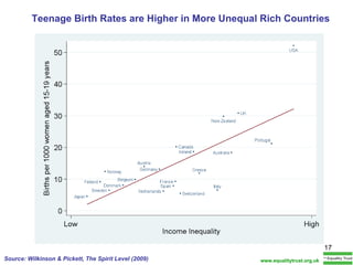 Teenage Birth Rates are Higher in More Unequal Rich Countries Source: Wilkinson & Pickett, The Spirit Level (2009) www.equalitytrust.org.uk 