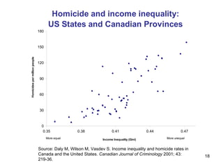 Source: Daly M, Wilson M, Vasdev S. Income inequality and homicide rates in Canada and the United States.  Canadian Journal of Criminology  2001; 43: 219-36. 