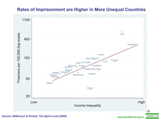 Rates of Imprisonment are Higher in More Unequal Countries Source: Wilkinson & Pickett, The Spirit Level (2009) www.equalitytrust.org.uk 