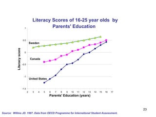 Source:  Willms JD. 1997. Data from OECD Programme for International Student Assessment. Literacy Scores of 16-25 year olds  by  Parents' Education -1.5 -1 -0.5 0 0.5 1 2 3 4 5 6 7 8 9 10 11 12 13 14 15 16 17 Parents' Education (years) Literacy score Sweden Canada United States  