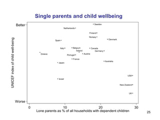 Single parents and child wellbeing 