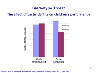 Stereotype Threat The effect of caste identity on children's performance Number of mazes solved Source:  Hoff K, Pandey P, World Bank Policy Research Working Paper 3351, June 2004 Caste Unannounced Caste Announced 