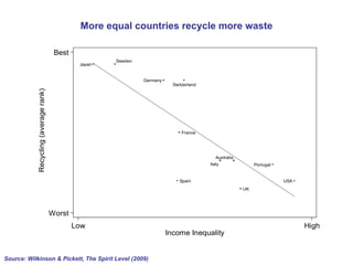 More equal countries recycle more waste Source: Wilkinson & Pickett, The Spirit Level (2009) 