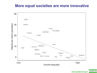 More equal societies are more innovative www.equalitytrust.org.uk 